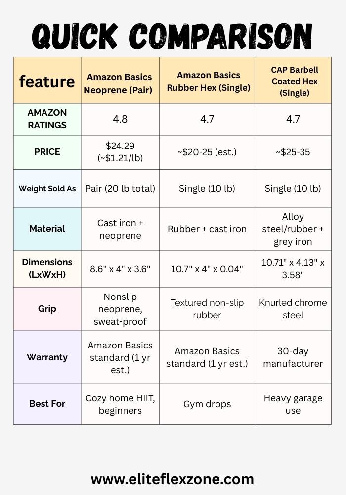 Neoprene Dumbbell, Quick comparison table of neoprene, rubber hex, and cap barbell dumbbells